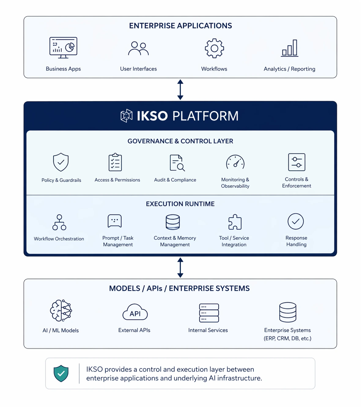 IKSO platform model diagram showing enterprise applications, IKSO control layer, and underlying AI infrastructure